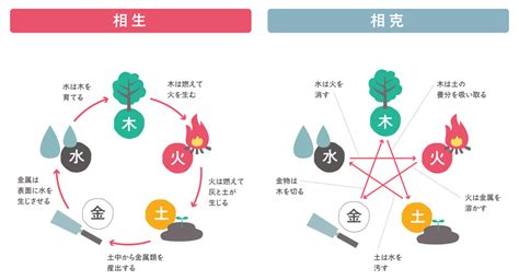 5行相剋|五行の相生と相剋